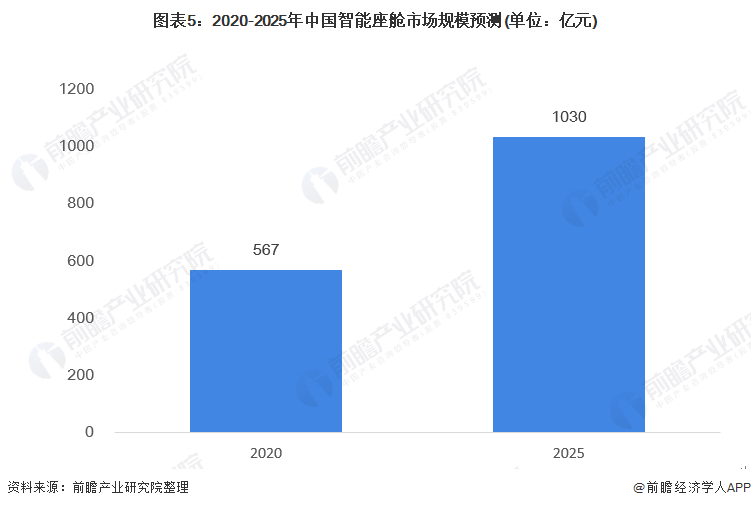 图表5：2020-2025年中国智能座舱市场规模预测(单位：亿元)