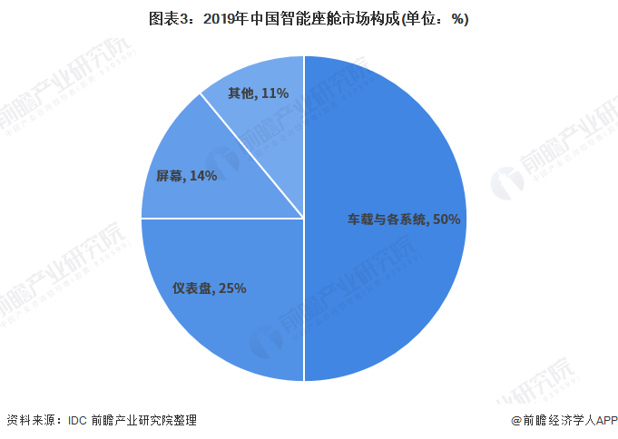 图表3：2019年中国智能座舱市场构成(单位：%)